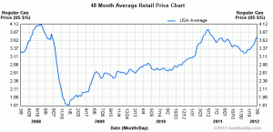 gas-chart-48-month